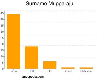 Surname Mupparaju