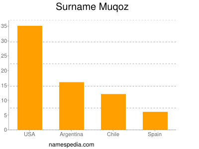 Surname Muqoz