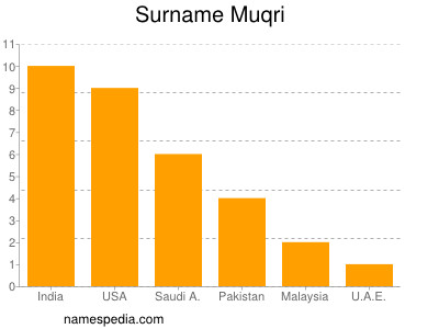 Surname Muqri