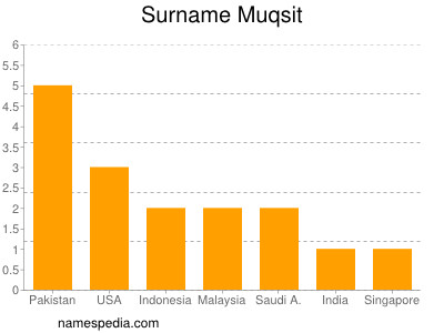 Surname Muqsit