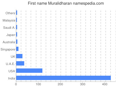 Given name Muralidharan
