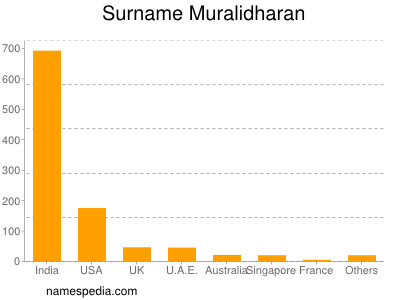 Surname Muralidharan