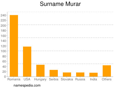 Surname Murar
