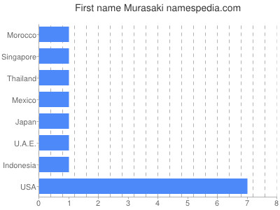 Given name Murasaki