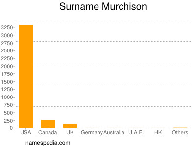Surname Murchison