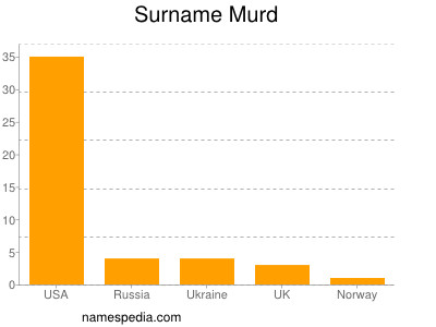 Surname Murd