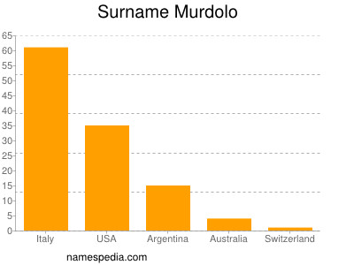 Surname Murdolo