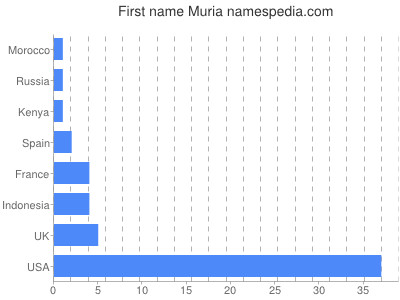 Given name Muria