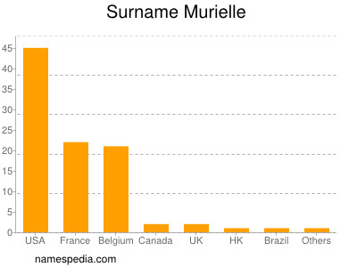 Surname Murielle