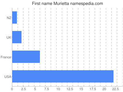 Given name Murietta