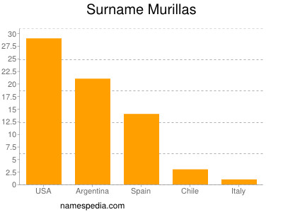 Surname Murillas