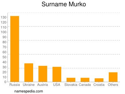Surname Murko