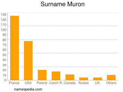 Surname Muron