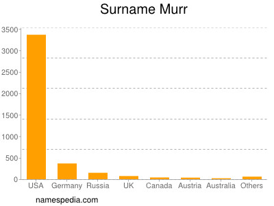 Surname Murr