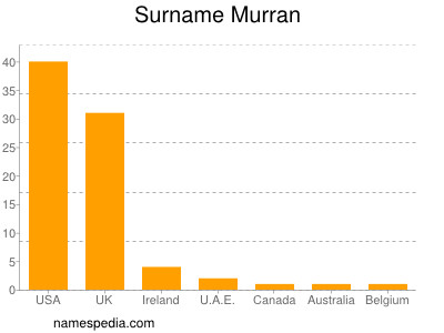 Surname Murran