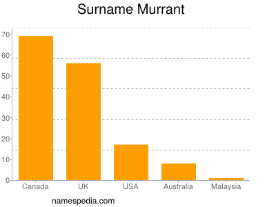 Surname Murrant