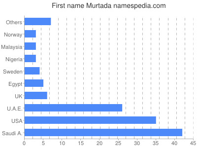 Given name Murtada