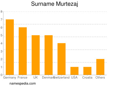 Surname Murtezaj