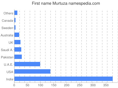 Given name Murtuza