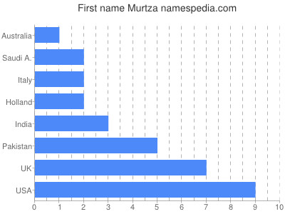 Given name Murtza