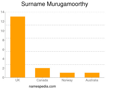 Surname Murugamoorthy
