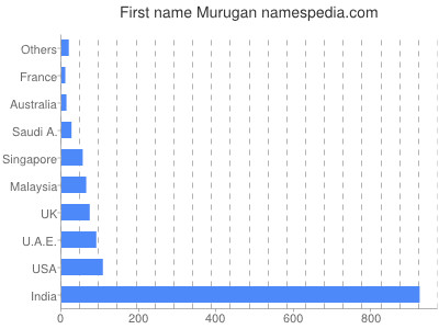 Given name Murugan