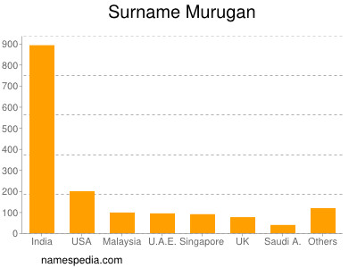 Surname Murugan