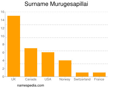 Surname Murugesapillai
