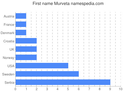 Given name Murveta