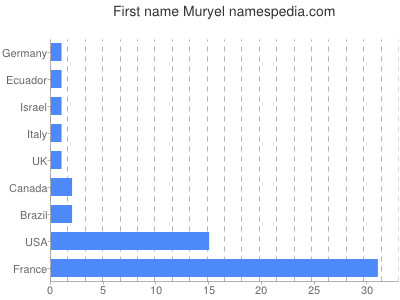 Given name Muryel
