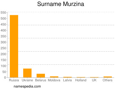 Surname Murzina