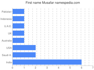 Given name Musafar