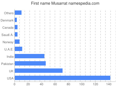 Given name Musarrat