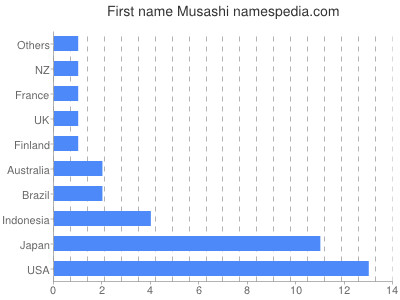 Given name Musashi