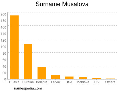 Surname Musatova