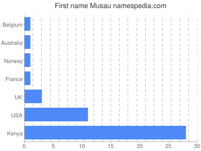 Given name Musau