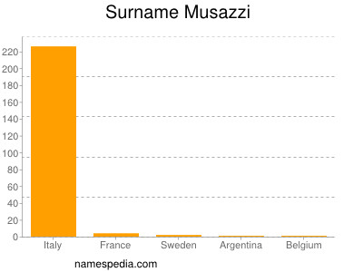 Surname Musazzi