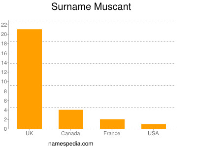Surname Muscant