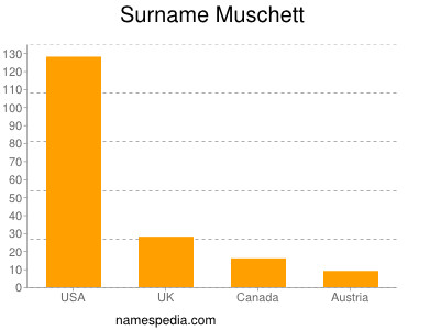 Surname Muschett