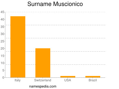 Surname Muscionico