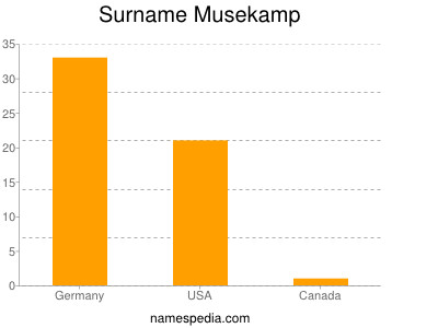 Surname Musekamp