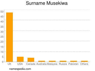 Surname Musekiwa