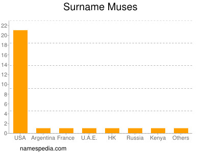 Surname Muses