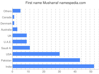 Given name Musharraf