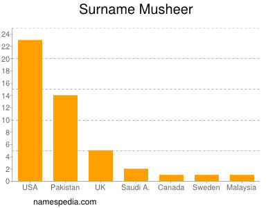 Surname Musheer