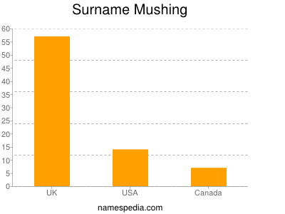 Surname Mushing
