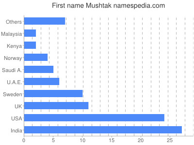 Given name Mushtak