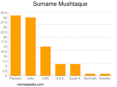 Surname Mushtaque