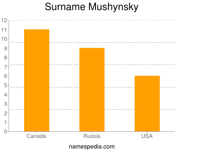 Surname Mushynsky