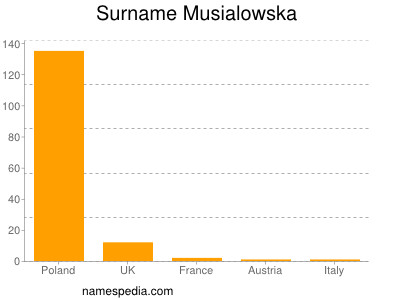 Surname Musialowska